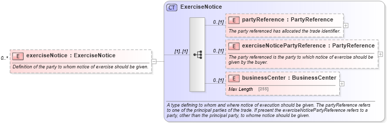 XSD Diagram of exerciseNotice in schema fpml-ird-5-4_xsd (Financial products Markup Language (FpML®))