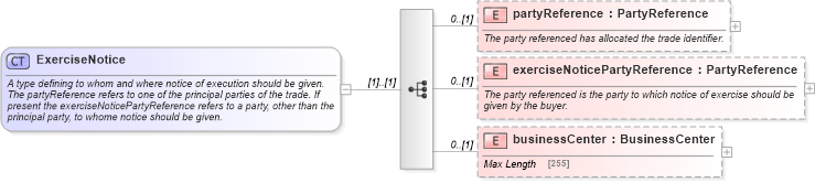 XSD Diagram of ExerciseNotice in schema fpml-shared-5-4_xsd (Financial products Markup Language (FpML®))