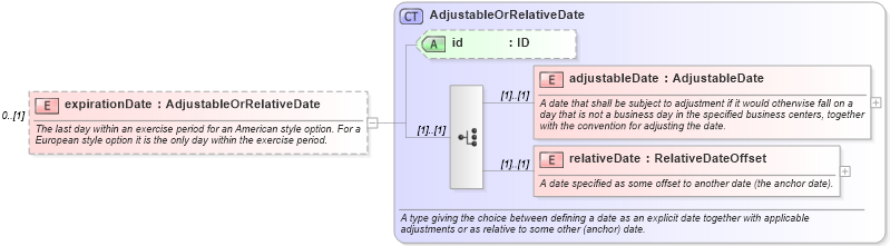 XSD Diagram of expirationDate in schema fpml-shared-5-4_xsd (Financial products Markup Language (FpML®))