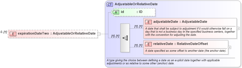 XSD Diagram of expirationDateTwo in schema fpml-option-shared-5-4_xsd (Financial products Markup Language (FpML®))