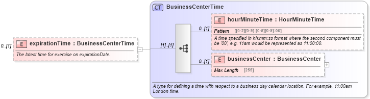 XSD Diagram of expirationTime in schema fpml-shared-5-4_xsd (Financial products Markup Language (FpML®))