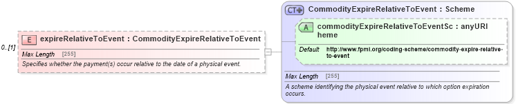 XSD Diagram of expireRelativeToEvent in schema fpml-com-5-4_xsd (Financial products Markup Language (FpML®))