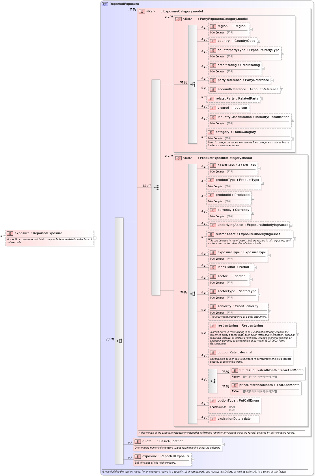 XSD Diagram of exposure in schema fpml-reporting-5-4_xsd (Financial products Markup Language (FpML®))
