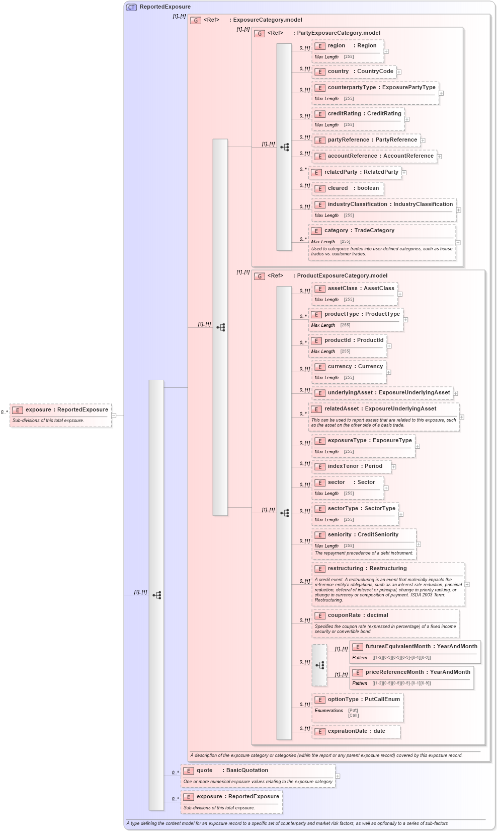 XSD Diagram of exposure in schema fpml-reporting-5-4_xsd (Financial products Markup Language (FpML®))