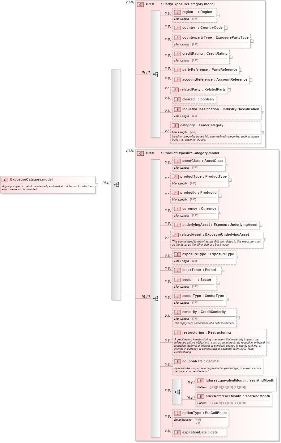 XSD Diagram of ExposureCategory.model in schema fpml-reporting-5-4_xsd (Financial products Markup Language (FpML®))