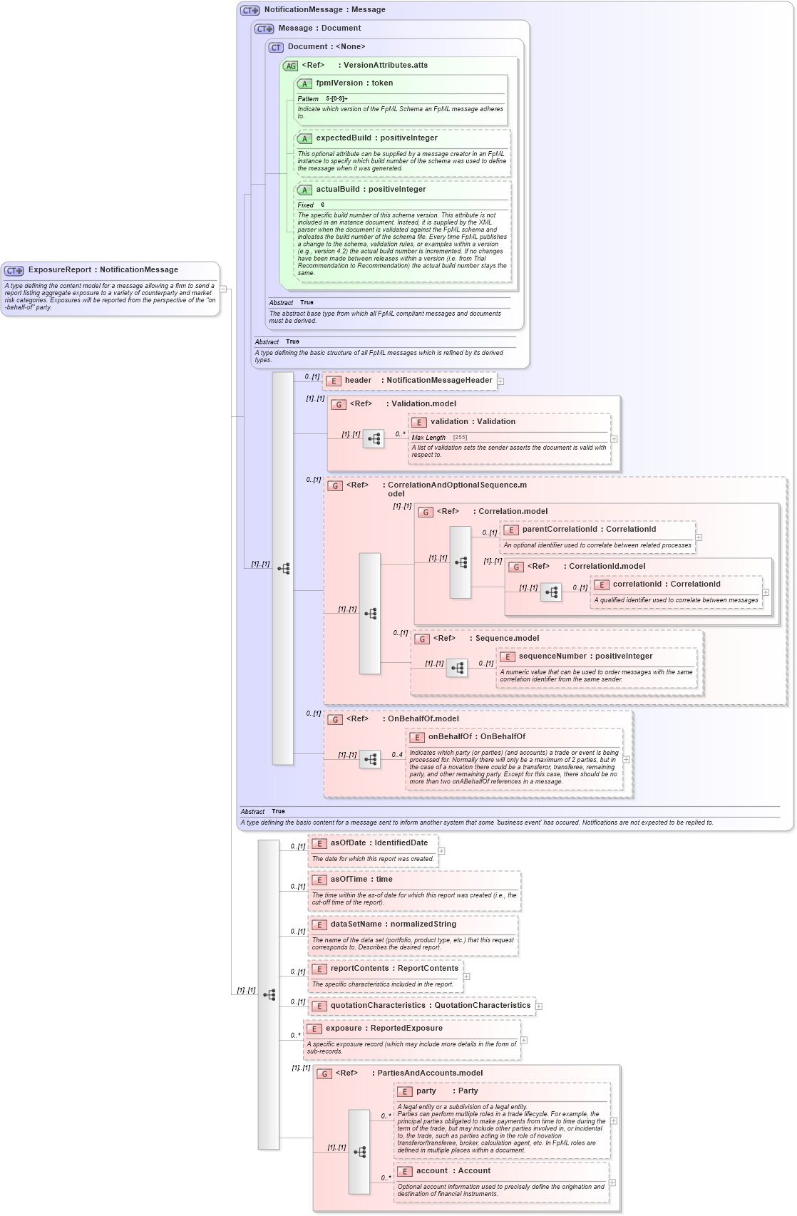 XSD Diagram of ExposureReport in schema fpml-reporting-5-4_xsd (Financial products Markup Language (FpML®))
