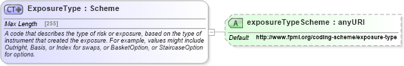 XSD Diagram of ExposureType in schema fpml-reporting-5-4_xsd (Financial products Markup Language (FpML®))