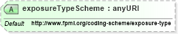 XSD Diagram of exposureTypeScheme in schema fpml-reporting-5-4_xsd (Financial products Markup Language (FpML®))