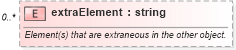 XSD Diagram of extraElement in schema fpml-doc-5-4_xsd (Financial products Markup Language (FpML®))