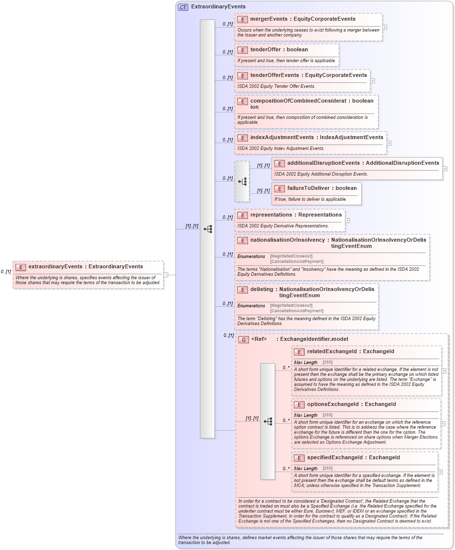 XSD Diagram of extraordinaryEvents in schema fpml-eqd-5-4_xsd (Financial products Markup Language (FpML®))