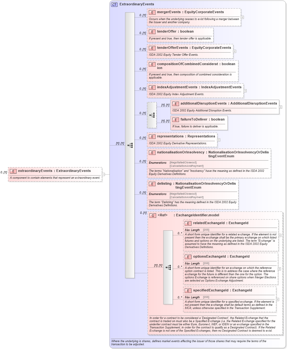 XSD Diagram of extraordinaryEvents in schema fpml-eqd-5-4_xsd (Financial products Markup Language (FpML®))