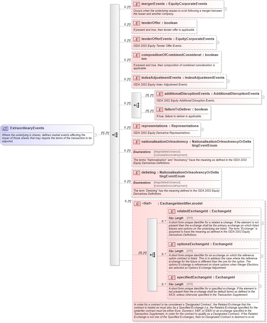 XSD Diagram of ExtraordinaryEvents in schema fpml-eq-shared-5-4_xsd (Financial products Markup Language (FpML®))