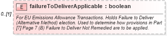 XSD Diagram of failureToDeliverApplicable in schema fpml-com-5-4_xsd (Financial products Markup Language (FpML®))