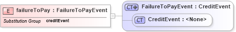 XSD Diagram of failureToPay in schema fpml-credit-event-notification-5-4_xsd (Financial products Markup Language (FpML®))