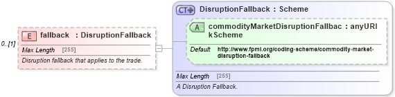XSD Diagram of fallback in schema fpml-com-5-4_xsd (Financial products Markup Language (FpML®))