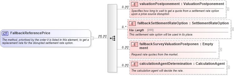 XSD Diagram of FallbackReferencePrice in schema fpml-ird-5-4_xsd (Financial products Markup Language (FpML®))