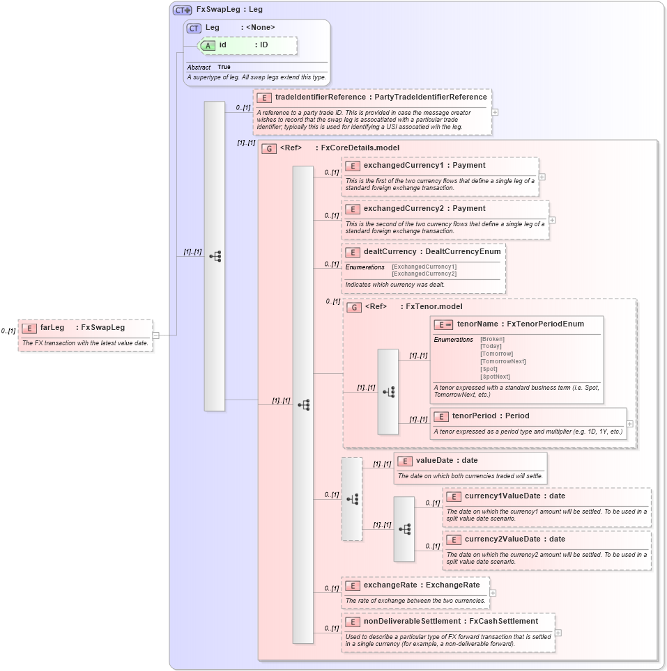 XSD Diagram of farLeg in schema fpml-fx-5-4_xsd (Financial products Markup Language (FpML®))