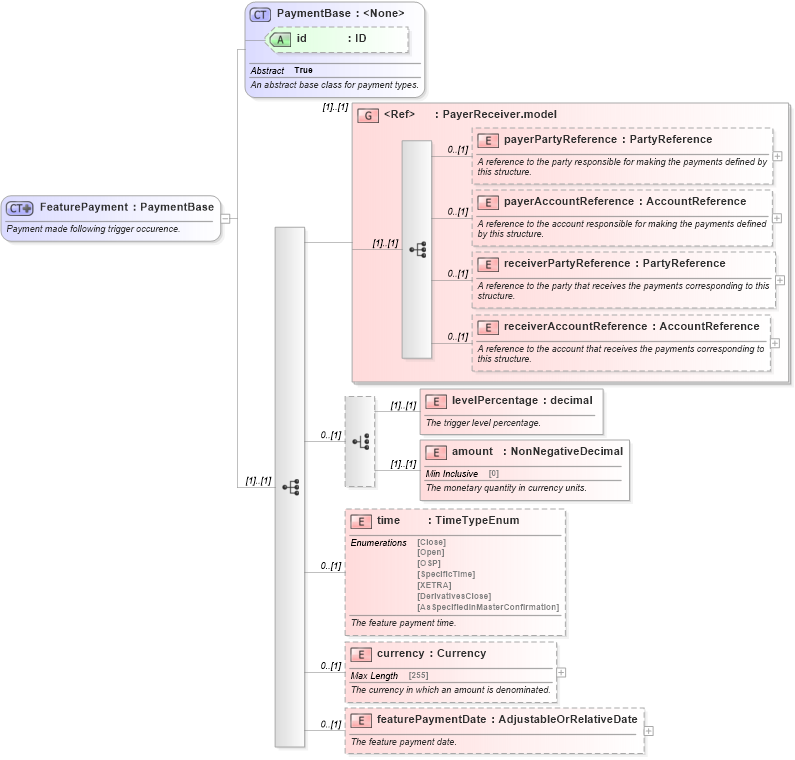 XSD Diagram of FeaturePayment in schema fpml-option-shared-5-4_xsd (Financial products Markup Language (FpML®))