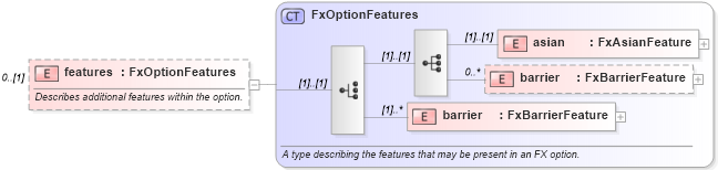 XSD Diagram of features in schema fpml-fx-5-4_xsd (Financial products Markup Language (FpML®))
