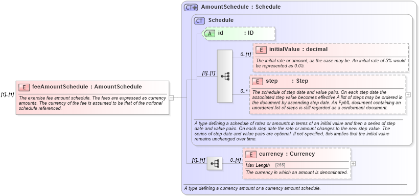 XSD Diagram of feeAmountSchedule in schema fpml-shared-5-4_xsd (Financial products Markup Language (FpML®))