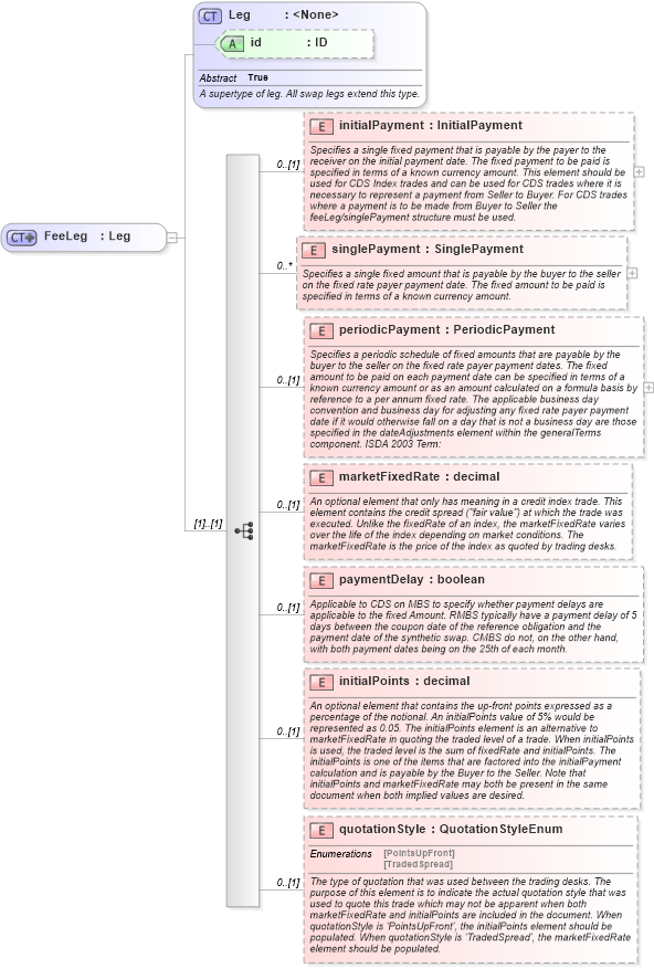 XSD Diagram of FeeLeg in schema fpml-cd-5-4_xsd (Financial products Markup Language (FpML®))