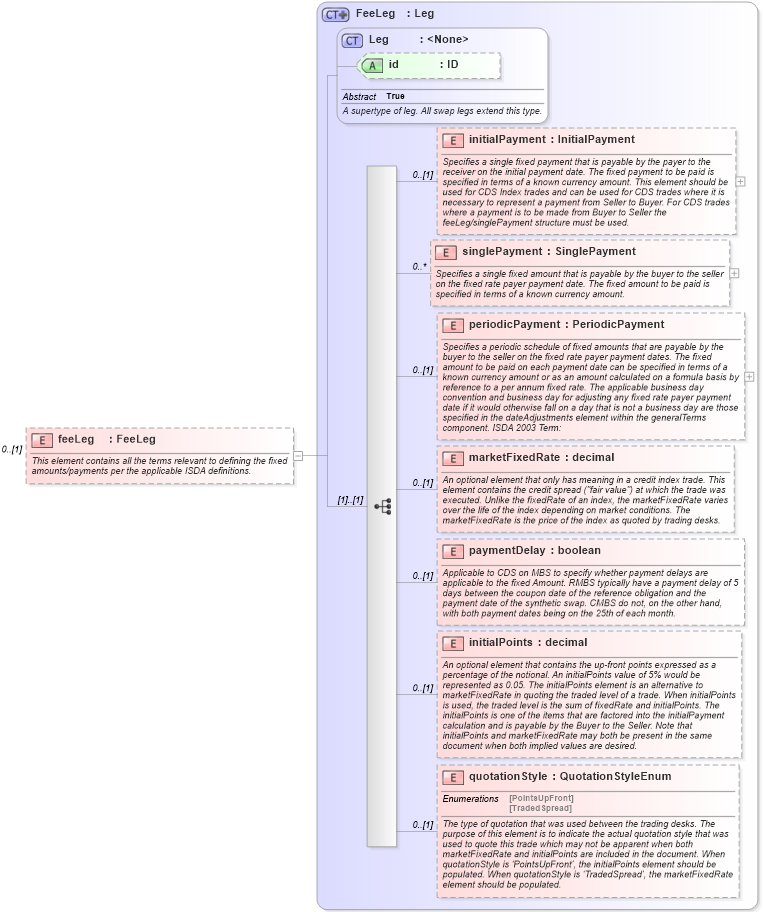 XSD Diagram of feeLeg in schema fpml-cd-5-4_xsd (Financial products Markup Language (FpML®))