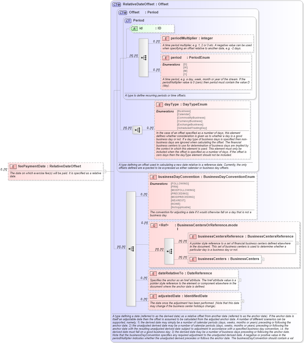 XSD Diagram of feePaymentDate in schema fpml-shared-5-4_xsd (Financial products Markup Language (FpML®))