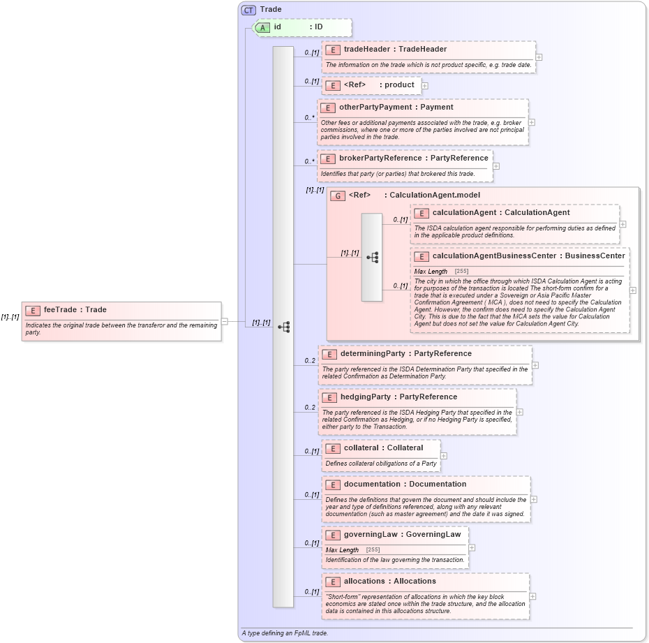 XSD Diagram of feeTrade in schema fpml-business-events-5-4_xsd (Financial products Markup Language (FpML®))