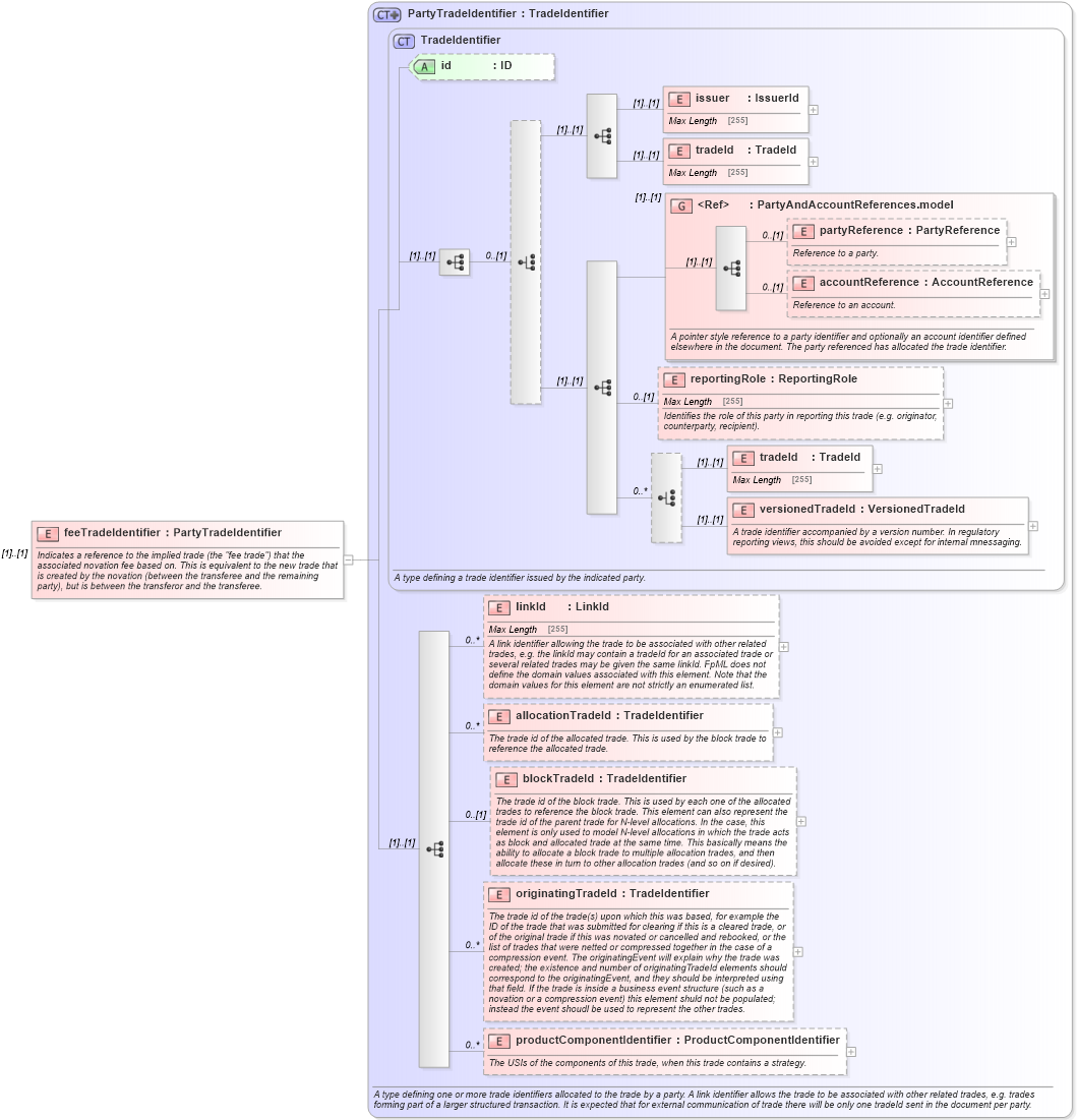 XSD Diagram of feeTradeIdentifier in schema fpml-business-events-5-4_xsd (Financial products Markup Language (FpML®))