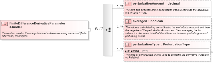 XSD Diagram of FiniteDifferenceDerivativeParameters.model in schema fpml-riskdef-5-4_xsd (Financial products Markup Language (FpML®))