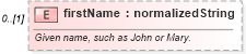 XSD Diagram of firstName in schema fpml-shared-5-4_xsd (Financial products Markup Language (FpML®))