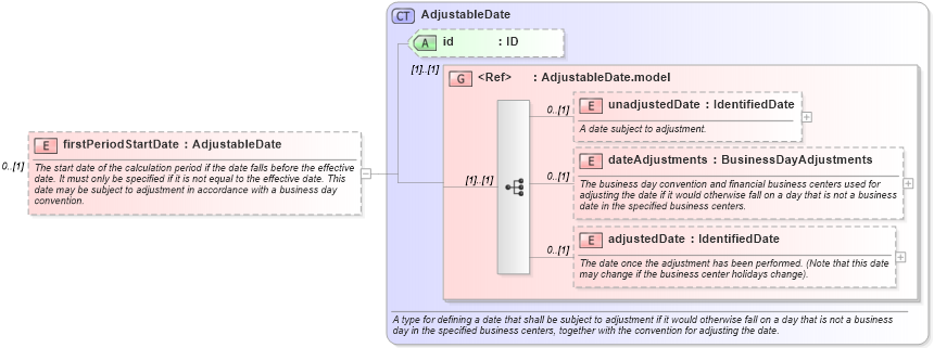 XSD Diagram of firstPeriodStartDate in schema fpml-ird-5-4_xsd (Financial products Markup Language (FpML®))