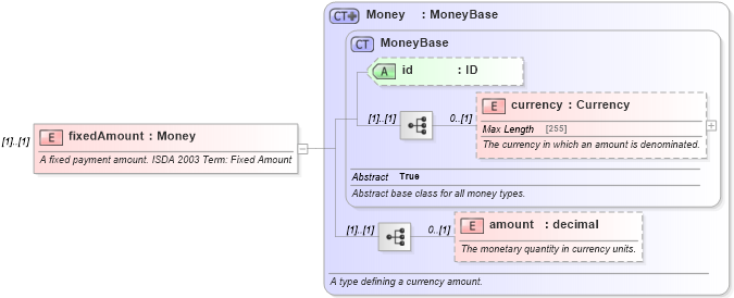 XSD Diagram of fixedAmount in schema fpml-cd-5-4_xsd (Financial products Markup Language (FpML®))