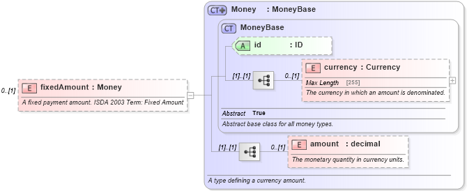 XSD Diagram of fixedAmount in schema fpml-cd-5-4_xsd (Financial products Markup Language (FpML®))
