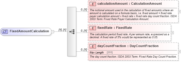 XSD Diagram of FixedAmountCalculation in schema fpml-cd-5-4_xsd (Financial products Markup Language (FpML®))