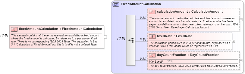 XSD Diagram of fixedAmountCalculation in schema fpml-cd-5-4_xsd (Financial products Markup Language (FpML®))