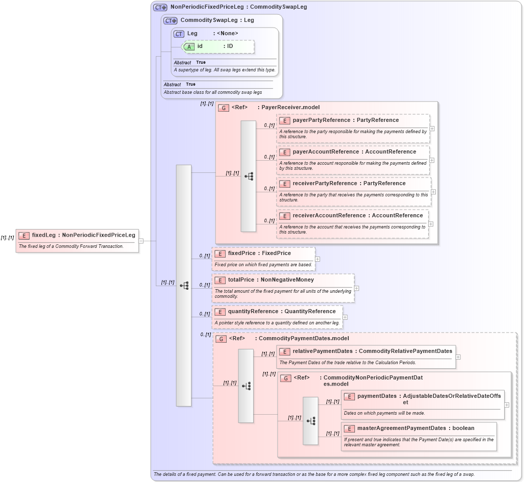 XSD Diagram of fixedLeg in schema fpml-com-5-4_xsd (Financial products Markup Language (FpML®))