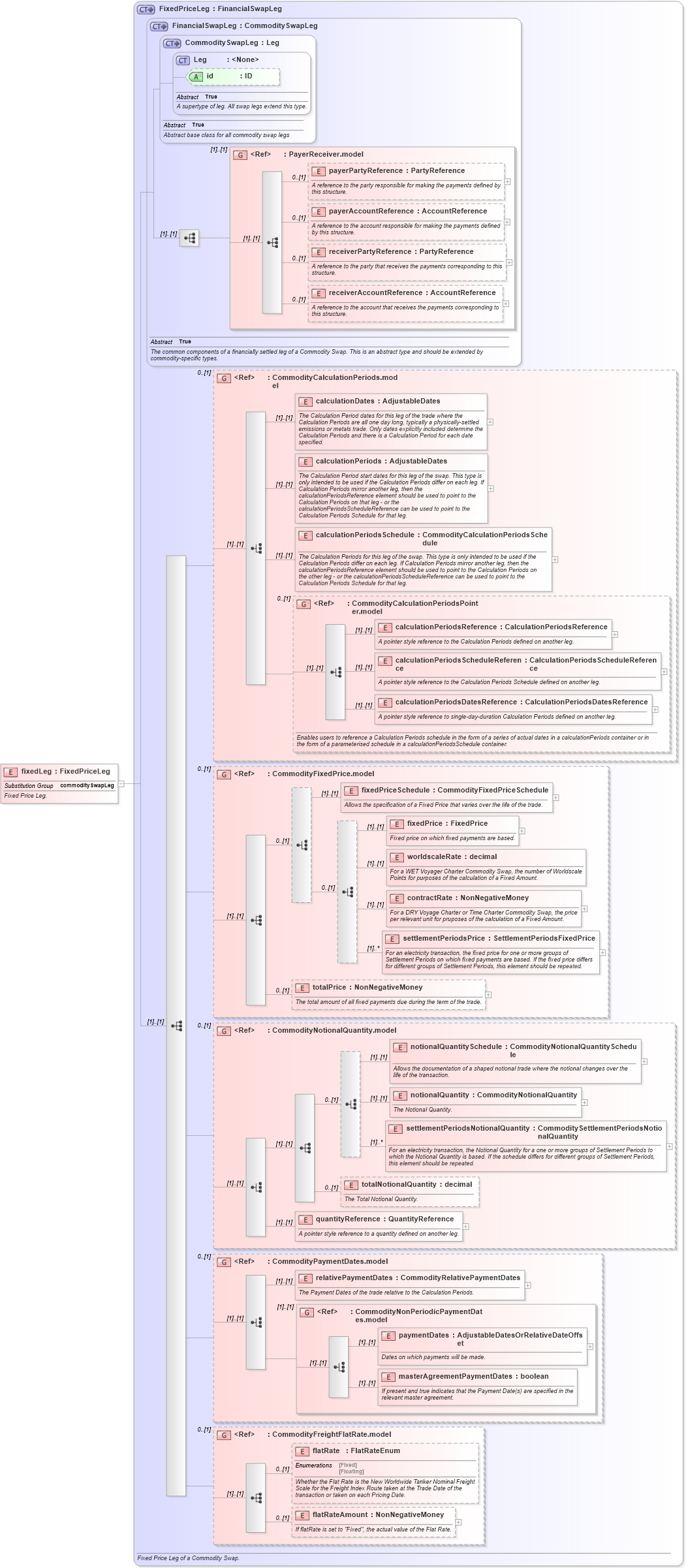 XSD Diagram of fixedLeg in schema fpml-com-5-4_xsd (Financial products Markup Language (FpML®))
