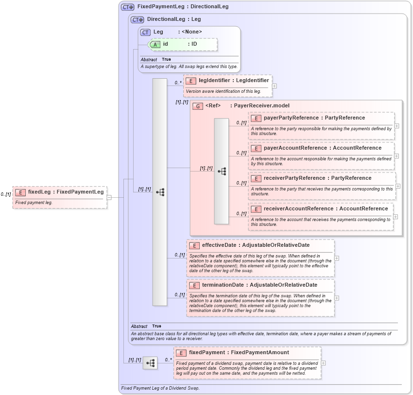 XSD Diagram of fixedLeg in schema fpml-dividend-swaps-5-4_xsd (Financial products Markup Language (FpML®))