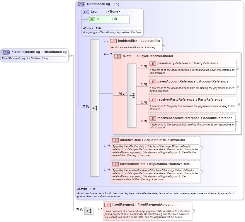 XSD Diagram of FixedPaymentLeg in schema fpml-dividend-swaps-5-4_xsd (Financial products Markup Language (FpML®))