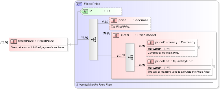 XSD Diagram of fixedPrice in schema fpml-com-5-4_xsd (Financial products Markup Language (FpML®))