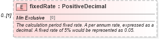 XSD Diagram of fixedRate in schema fpml-fx-5-4_xsd (Financial products Markup Language (FpML®))
