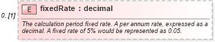 XSD Diagram of fixedRate in schema fpml-ird-5-4_xsd (Financial products Markup Language (FpML®))