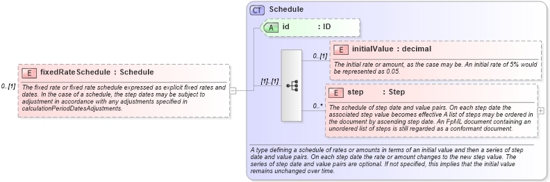 XSD Diagram of fixedRateSchedule in schema fpml-ird-5-4_xsd (Financial products Markup Language (FpML®))
