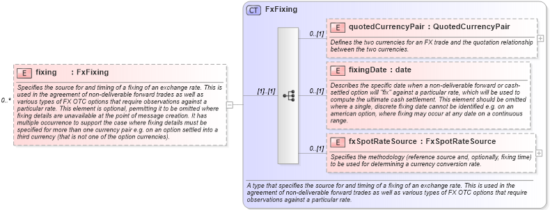 XSD Diagram of fixing in schema fpml-shared-5-4_xsd (Financial products Markup Language (FpML®))