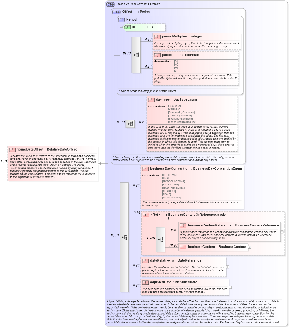 XSD Diagram of fixingDateOffset in schema fpml-ird-5-4_xsd (Financial products Markup Language (FpML®))