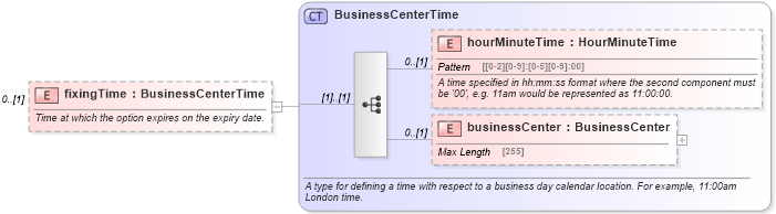 XSD Diagram of fixingTime in schema fpml-fx-5-4_xsd (Financial products Markup Language (FpML®))