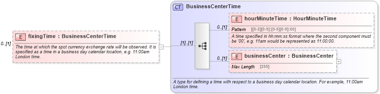XSD Diagram of fixingTime in schema fpml-fx-5-4_xsd (Financial products Markup Language (FpML®))