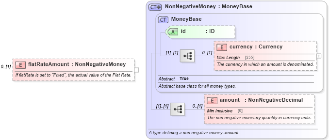XSD Diagram of flatRateAmount in schema fpml-com-5-4_xsd (Financial products Markup Language (FpML®))
