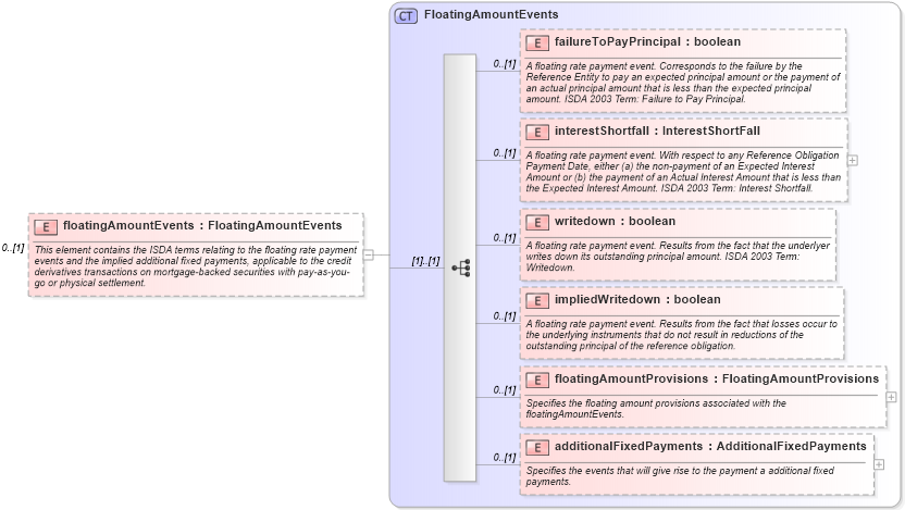 XSD Diagram of floatingAmountEvents in schema fpml-cd-5-4_xsd (Financial products Markup Language (FpML®))